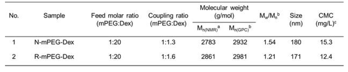 mPEG-Dexm의 분자량, 사이즈, CMC 측정 결과
