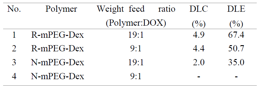 5.mPEG-DEX에 독소루비신 로딩후 DLC, DLE 측정