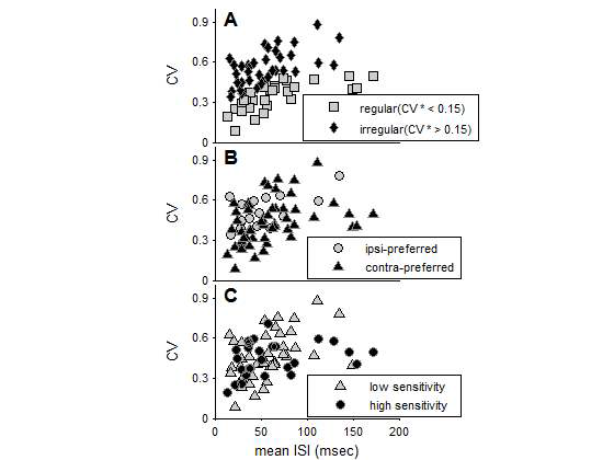 측정된 신경들의 휴지기에서의 발화률을 이용한 발화 규칙성에 따른 분류