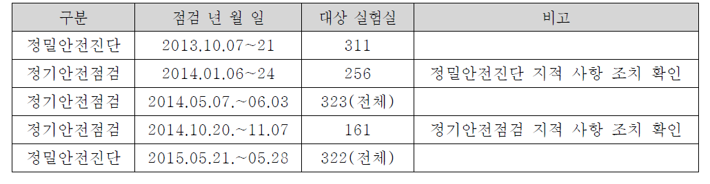 안전점검 실시내역