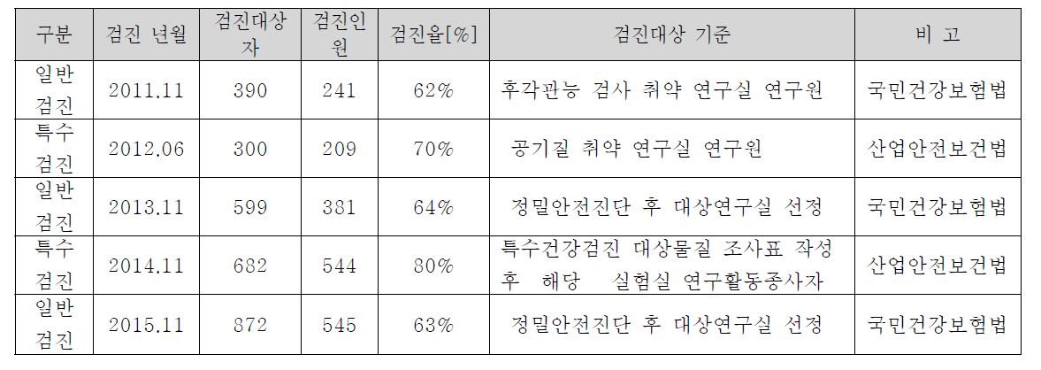 건강검진 실시내역