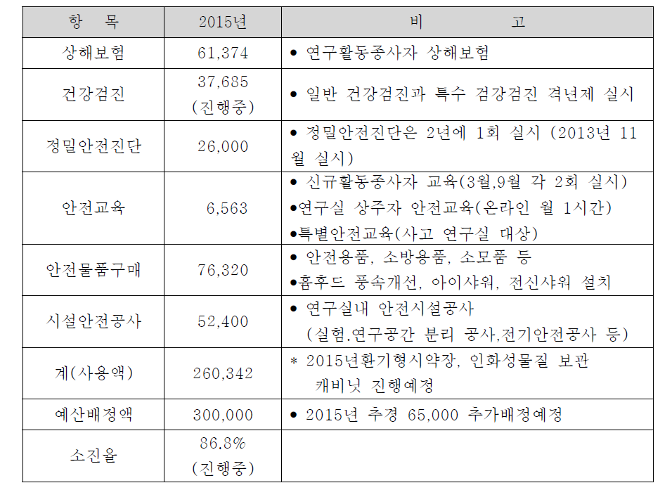 2015학년도 예산 집행 계획