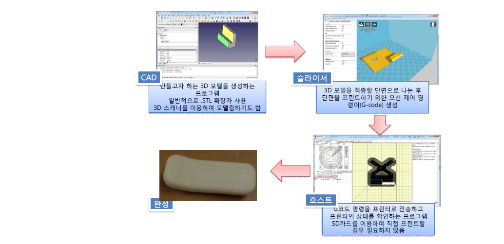 3D 프린터를 이용한 제품 출력 과정