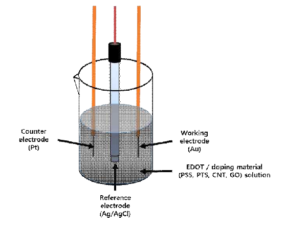PEDOT 복합재 합성을 위한 3전극 시스템의 개략도