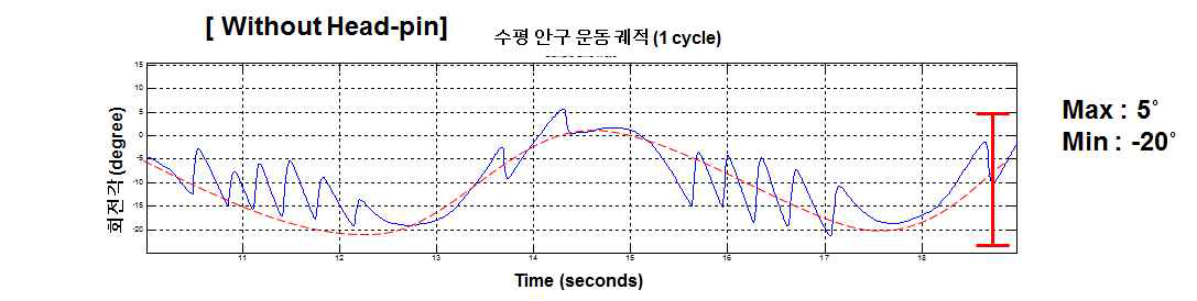 헤드핀 없는 고정방식에 의해 측정된 수평 안구 궤적