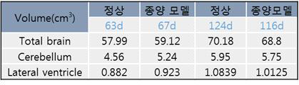 각 일령별 해부학적 부위의 volumetry 결과