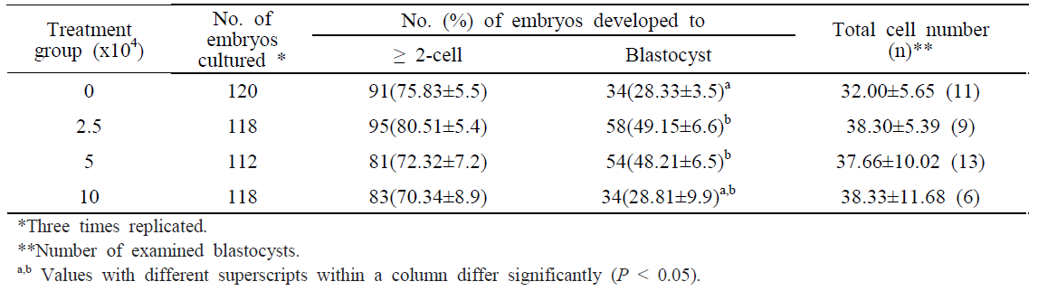 Effects of the co-culture system on embryonic development after PA