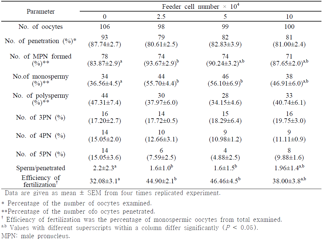 Effects of the co-culture system on sperm penetration of in vitro-matured porcine oocytes 10 h post-insemination