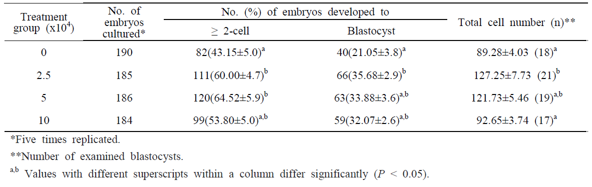 Effects of the co-culture system on embryonic development after IVF