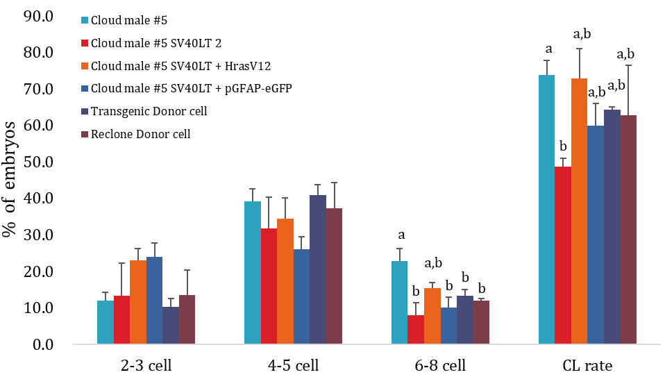 Effect of different donor cell type during preimplantation development of SCNT embryos that evaluate of cleavage rate at Day 2.