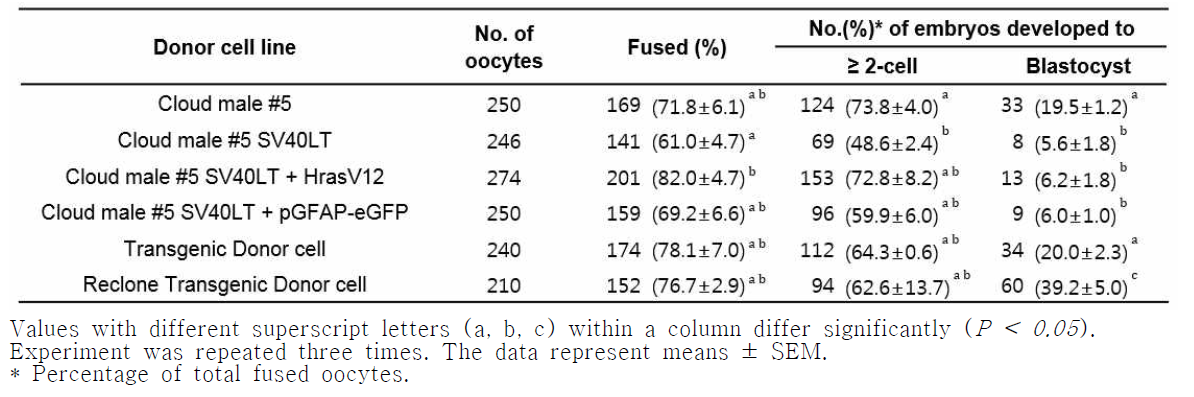 Somatic cell nuclear transfer data according to the donor cell type.