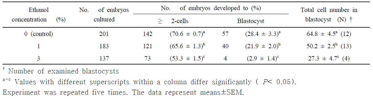 Effect of ethanol treatment during IVM on embryonic development after in vitro fertilization.