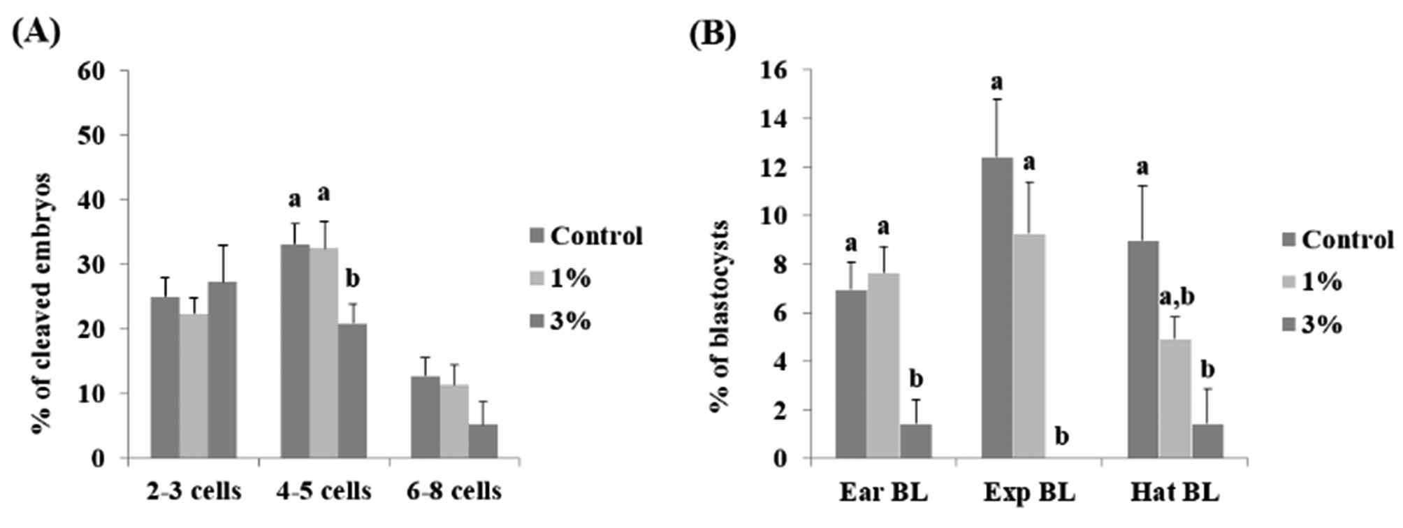 Effect of different concentrations of ethanol treatment during IVM on the cleavage pattern of in vitro fertilization (IVF) embryos at day 2 (A) and the percentage of IVFembryos that developed to the blastocyst stage at day 7 (B).