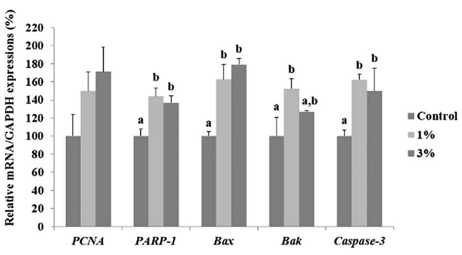 mRNA expression levels (Mean ? SEM) of PCNA, PARP-1, Bax, Bak, and Caspase-3 in COCs treated with ethanol during in vitro maturation (IVM).