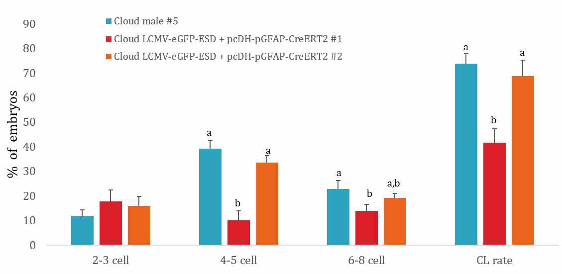 Effect of different donor cell type during preimplantation development of SCNT embryos that evaluate of cleavage rate at Day 2.