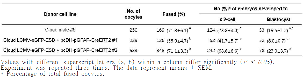 Somatic cell nuclear transfer data according to the donor cell type.