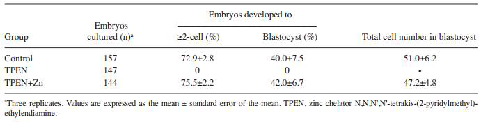 Effect of zinc deficiency on embryonic development after parthenogenetic activation during in vitro maturation