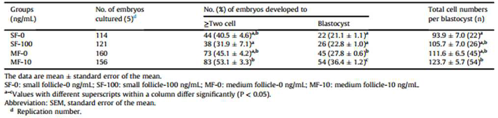 Effects of human recombinant granulocyte-colony stimulating factor on porcine embryonic development after IVF