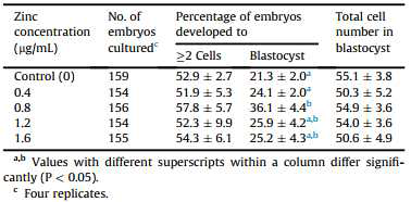 Effects of zinc supplement during IVC on embryonic development after IVF