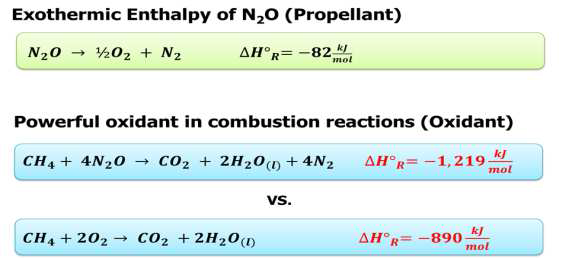 에너지로서 N2O의 유용성 및 기존 산화제와 비교