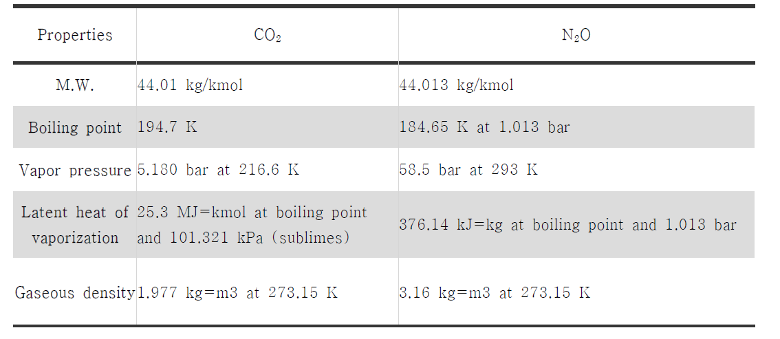 CO2 와 N2O 의 물리화학적 성상 비교