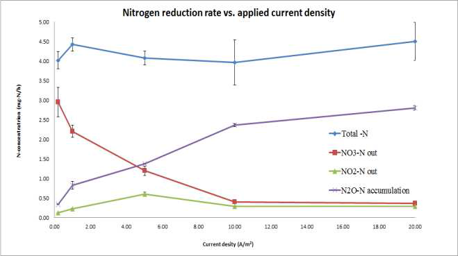 전류 세기에 따른 NO - 3 , NO - 2 , N2O 농도 변화 곡선