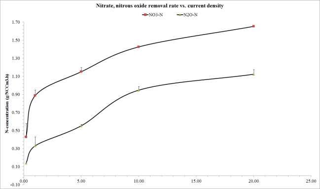 전류의 세기에 따른 NO - 3 제거율 및 N2O 증가율