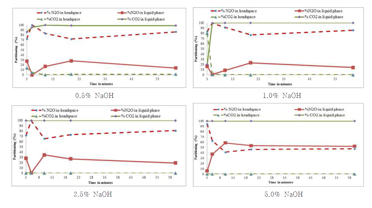 시간에 따른 NaOH 용액의 희석 농도별 CO2 및 N2O 흡수량 분포