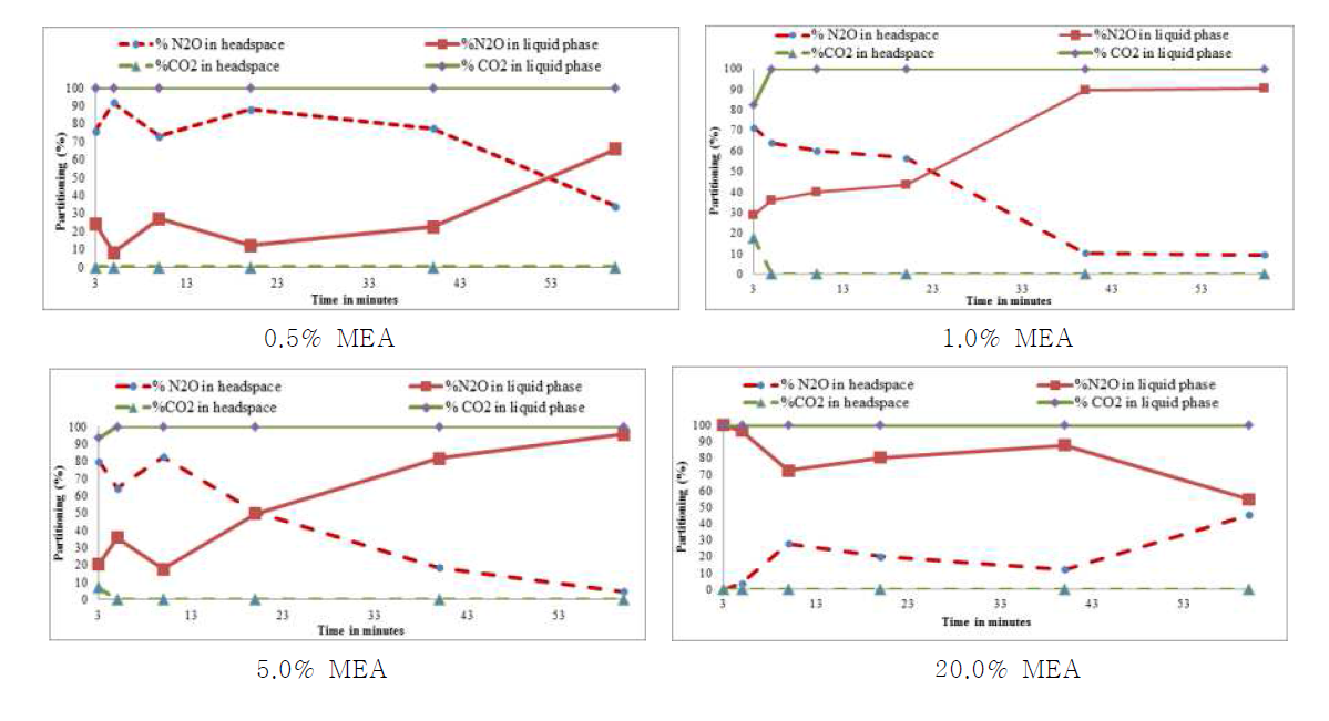 시간에 따른 MEA 용액의 희석 농도별 CO2 및 N2O 흡수량 분포