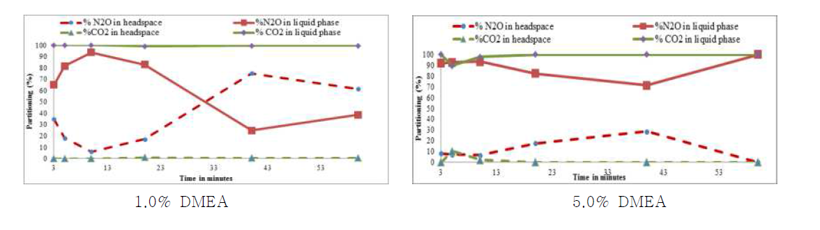 시간에 따른 DMEA 용액의 희석 농도별 CO2 및 N2O 흡수량 분포