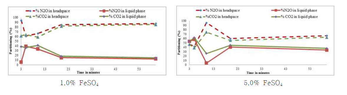 시간에 따른 FeSO4 용액의 희석 농도별 CO2 및 N2O 흡수량 분포