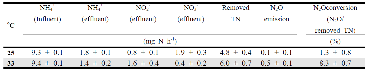 시간당 NH4+ 부하량, NH4+, NO2-, NO3- 변환량 및 N2O 변환율