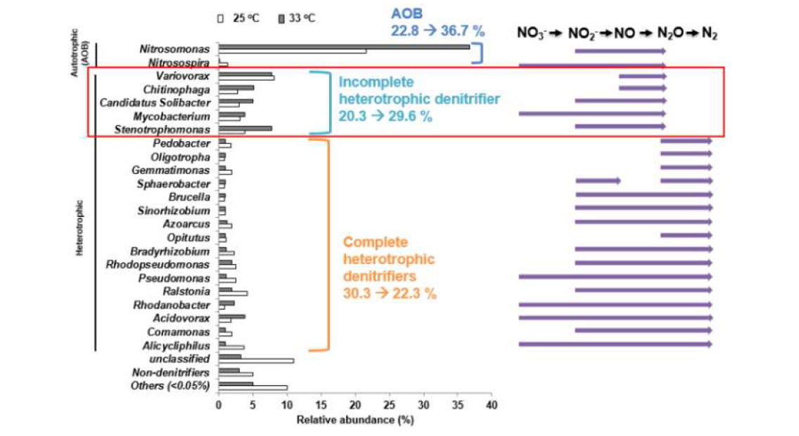 온도별 전체 미생물 군집 구조 및 탈질유전자 보유여부