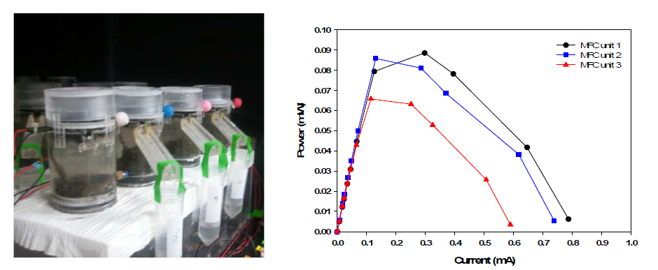 Bipolar plated air cathode를 이용한(A): 미생물연료전지 단위C셀ur re구nt (성mA,) (B): Power-current 그래프