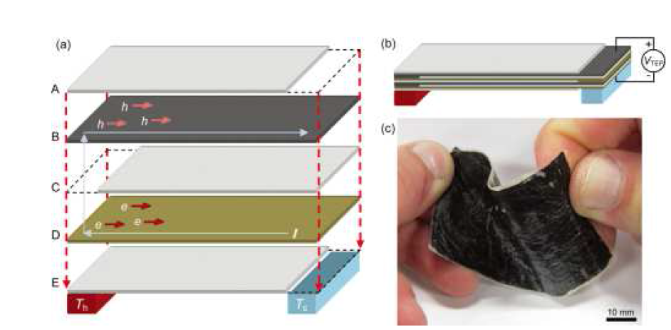 CNT와 Conductive polymer을 이용한 유연 열전소자