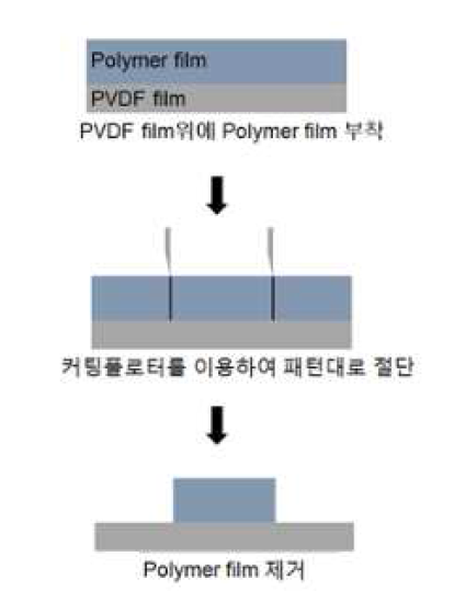 커팅플로터를 이용한 압전물질과 폴리머 패터닝 과정