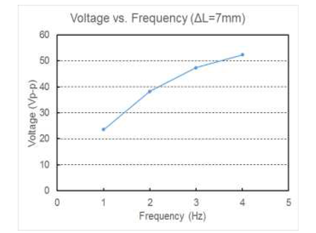 7 mm의 stretching 조건에서 주파수별 출력 Vpp