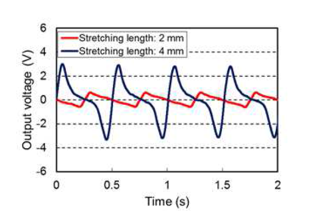 stretching 길이에 따른 출력 파형비교 (2Hz)