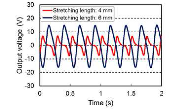 stretching 길이에 따른 출력 파형비교 (4Hz)