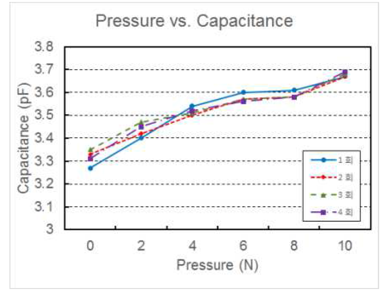 정전용량 압력 센서의 수직 압력에 따른 capacitance 측정 결과