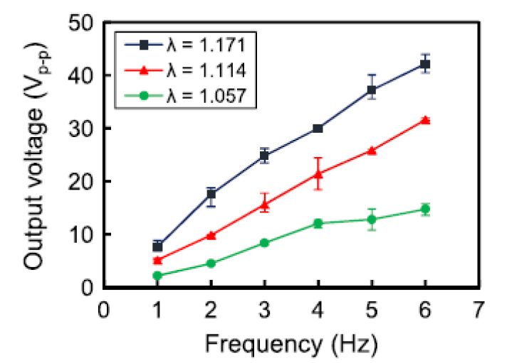 인장 strain 별 동작주파수에 대한 출력 Vpp