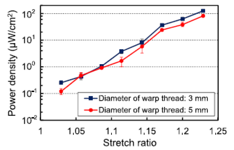 warp theread의 직경에 따른 인장 스트레인 별 에너지 밀도