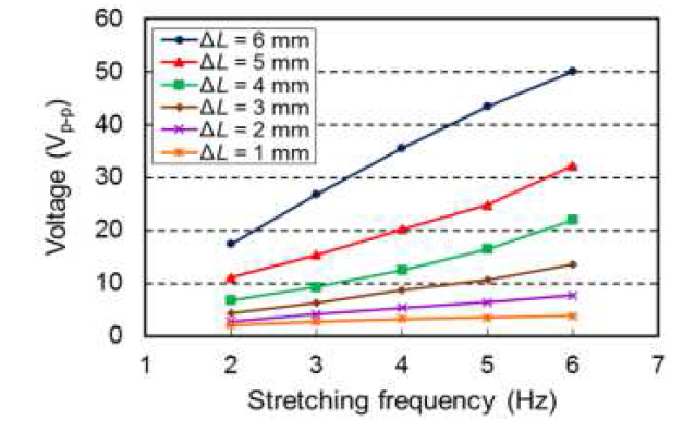 stretching 길이별 동작 주파수에 따른 출력 Vpp