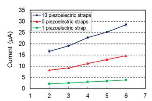병렬연결된 PVDF strap 개수에 따른 출력 current