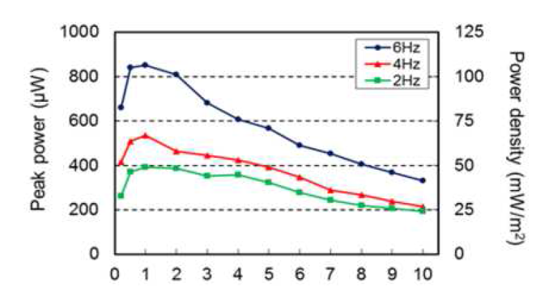 Load resistance에 따른 출력 밀도