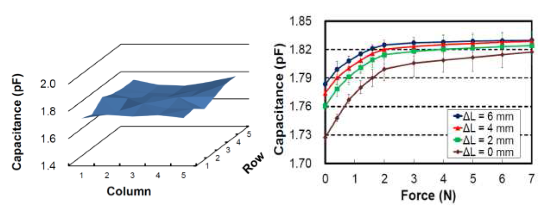 직물형 소자의 정전용량 압력센서의 초기 capacitance와 압력에 따른 변화량