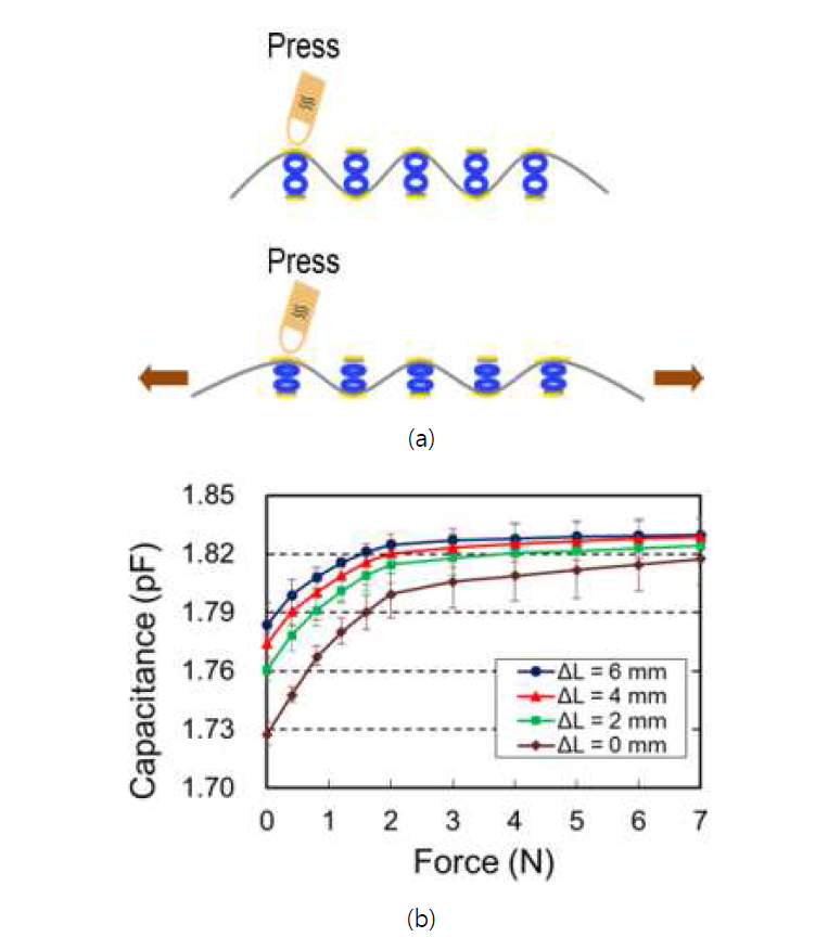 (a)정전용량 압력센서가 신체에 착용되어 늘어난 상황을 가정 (b)신체에서 소자가 늘어난 상태의 정전용량 압력센서의 capacitance 변화추이