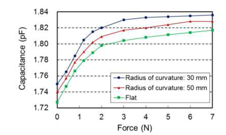 다양한 곡률반지름의 굽어진 상황에서 정전용량 압력센서의 수직힘에 따른 capacitance