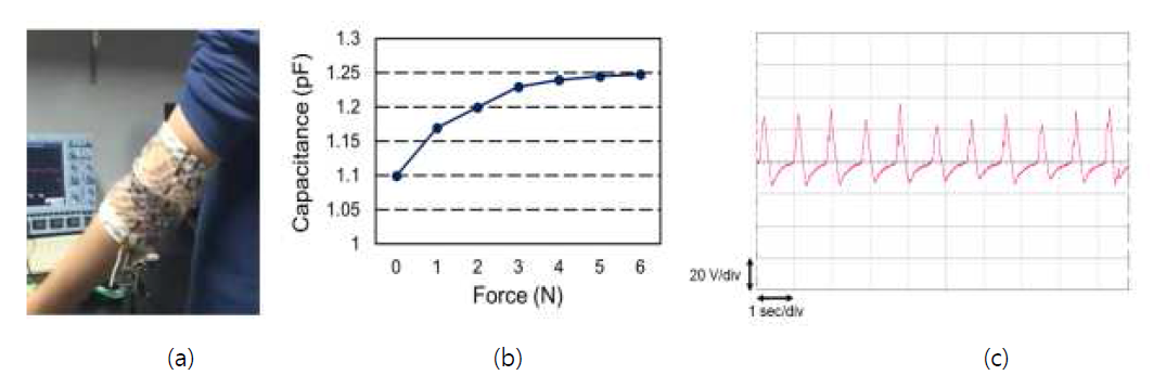 (a)실제 인체에 착용한 직물형 소자 (b)신체에서의 정전용량 압력센서의 압력에 따른 capacitance (c)신체에서의 직물형 소자의 압전에너지 출력 파형