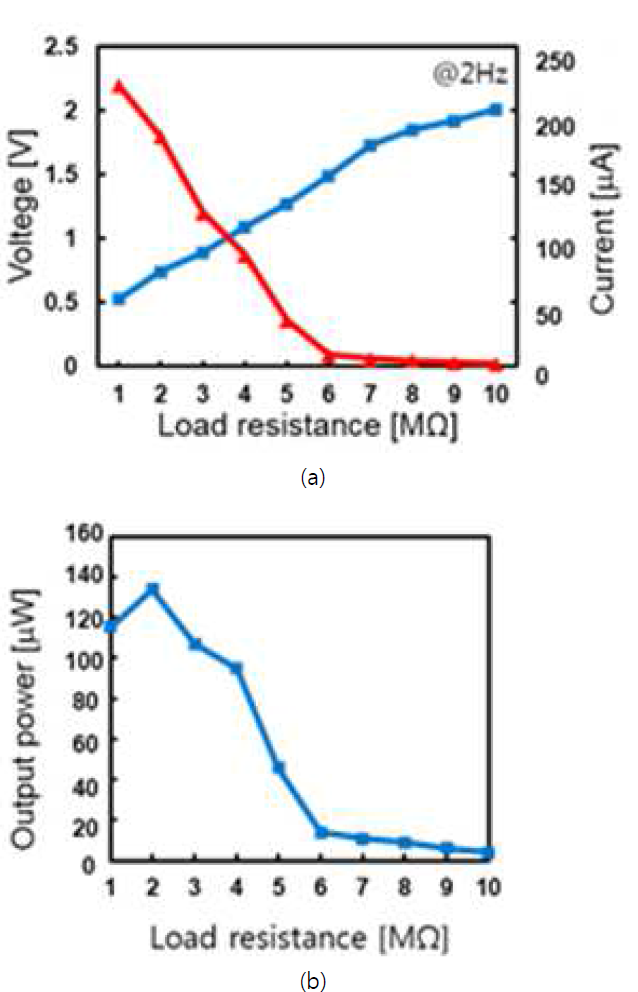 (a) 산화아연 나노막대 압전폴리머의 부하저항에 따른 출력 전압, 전류 (b) 부하저항에 따른 출력 에너지